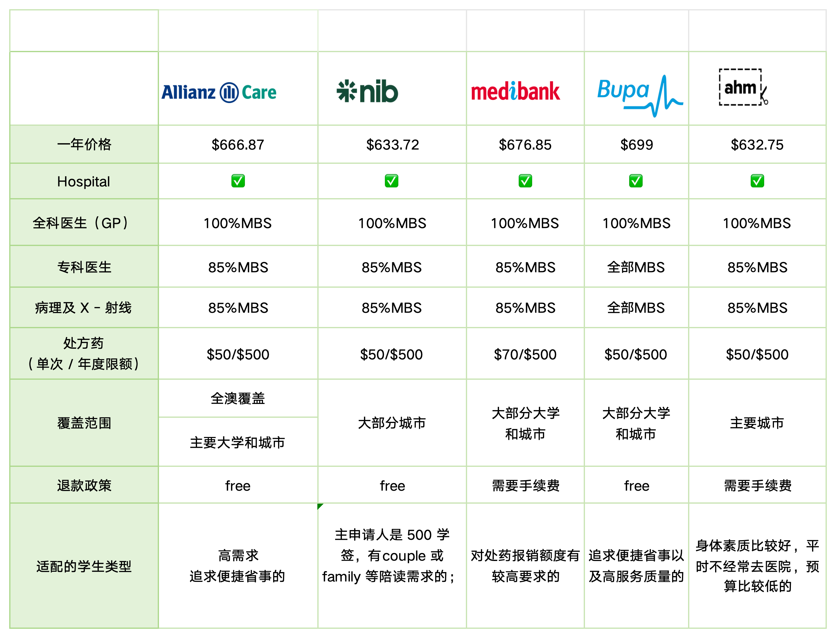 澳洲主流OSHC保司 Allianz Care Nib meibank  ahm  bupa价格 报销内容以及特点对比