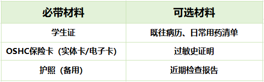 澳洲留学就诊必带材料和可带材料