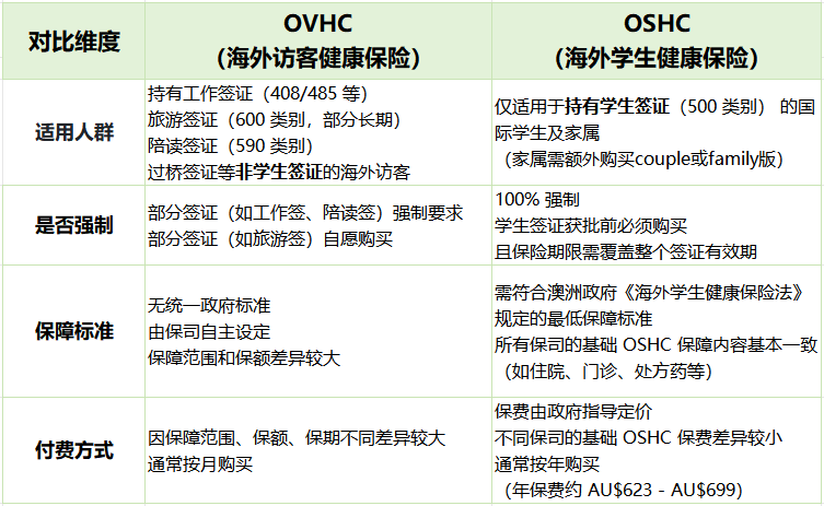 OVHC与OSHC的区别 OVHC与OSHC的区别