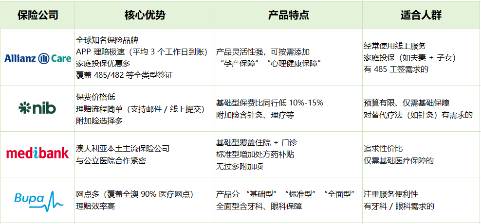 安联、Nib、Medibank、bupa的对比 安联、Nib、Medibank、bupa的对比