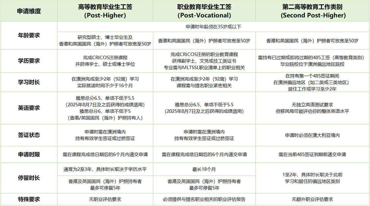 澳洲485工签的三个类别对比