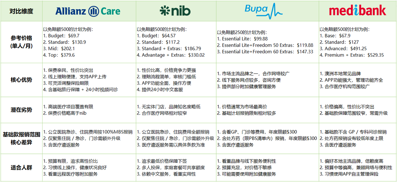 Bupa、Medibank、Allianz、nib对比