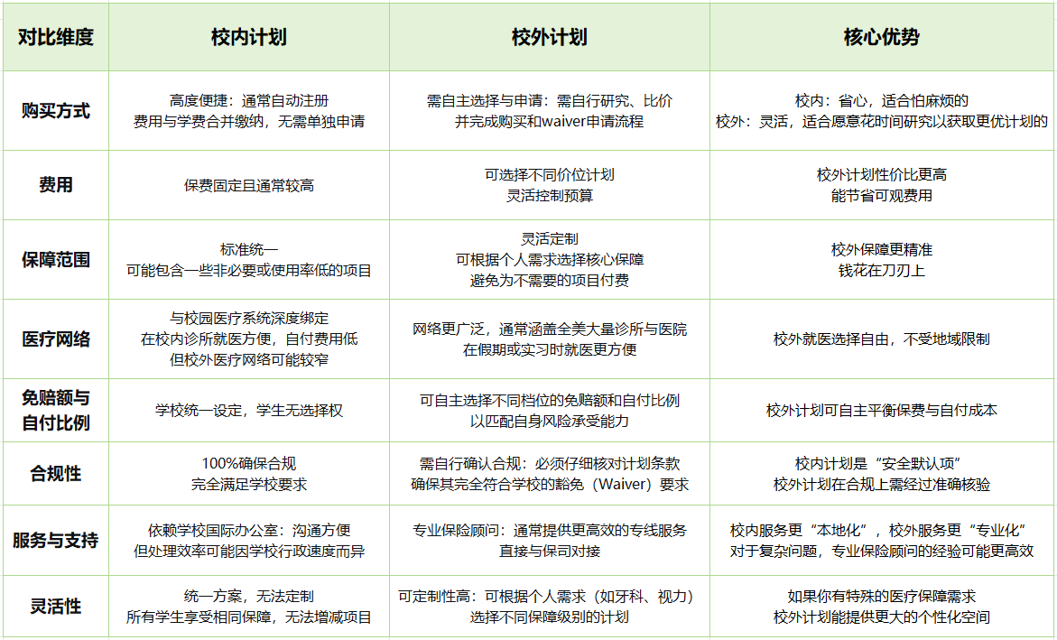 美国校内保险VS校外保险多维度对比