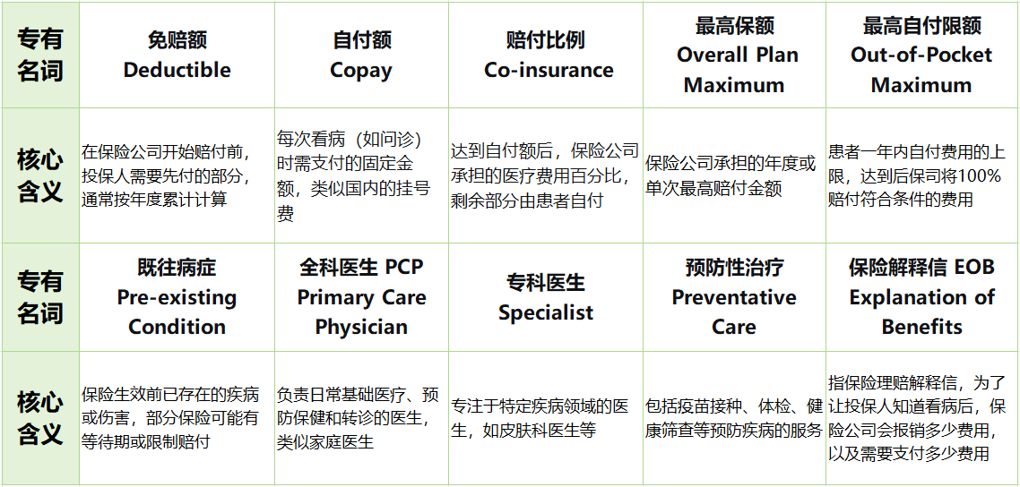 美国看病术语解析