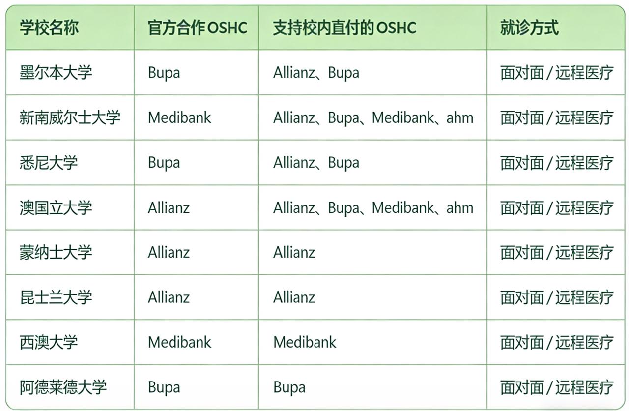 澳八大校医院合作的OSHC保司 