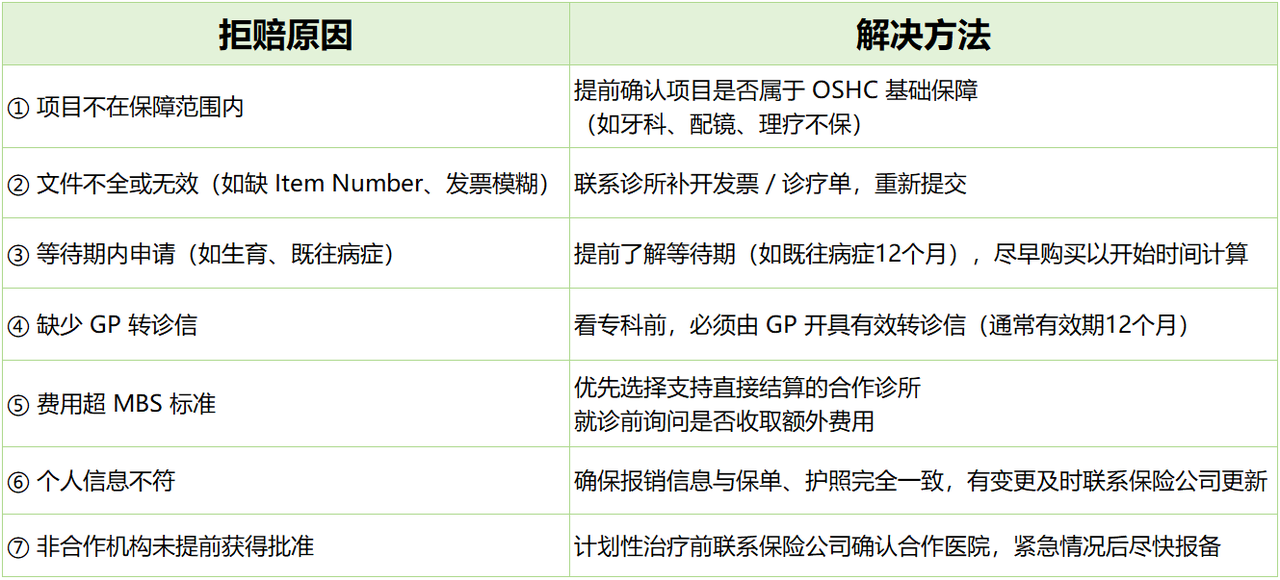 OSHC 常见拒赔原因及解决办法