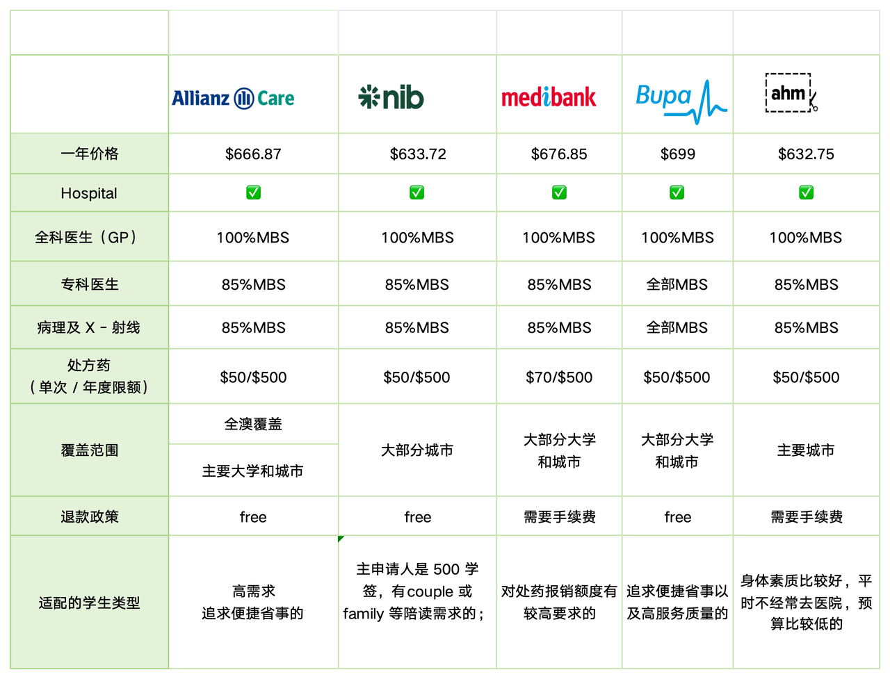 安联、nib、medibank、bupa、ahm等5家保司优劣势对比