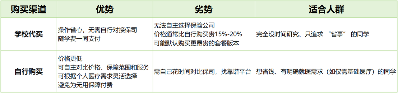 OSHC学校代买VS自行购买的优劣势