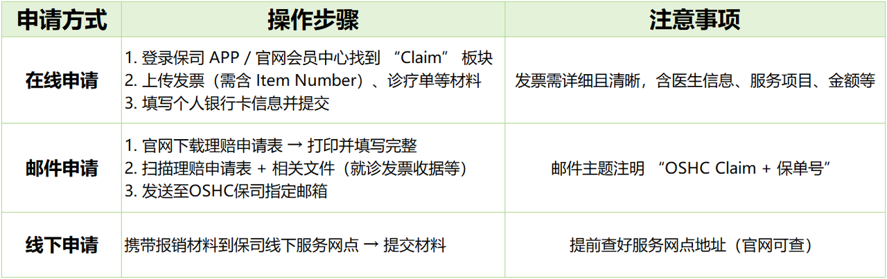 OSHC先付后报的三种申请理赔的方式