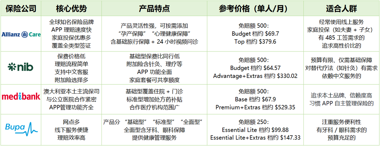 Allianz、nib、Bupa、Medibank等保司OVHC产品优劣势对比 Allianz、nib、Bupa、Medibank等保司OVHC产品优劣势对比