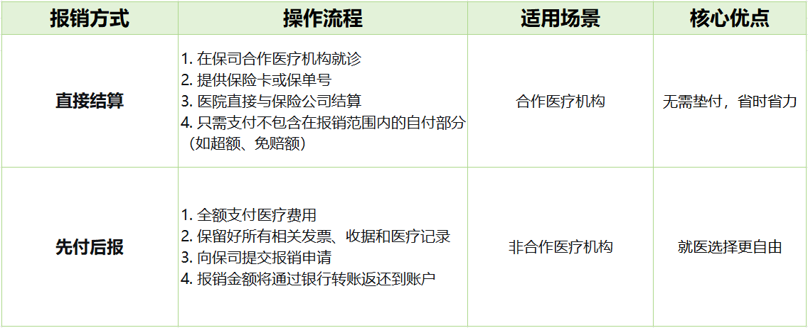 OVHC的两种报销方式:直接报销、先付后报 OVHC的两种报销方式:直接报销、先付后报