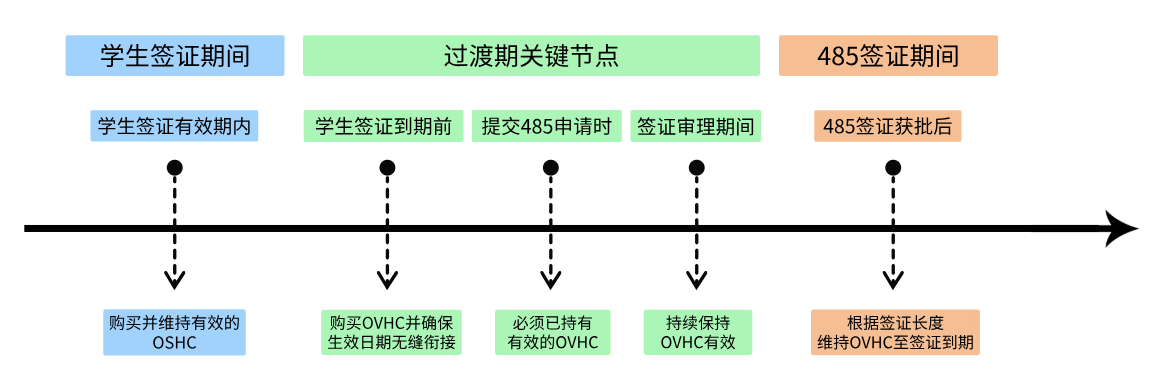 从500学签转为485工签的保险衔接关键时间点 从500学签转为485工签的保险衔接关键时间点