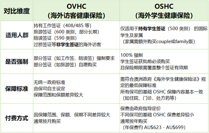 澳洲OVHC和OSHC的区别 澳洲OVHC和OSHC的区别